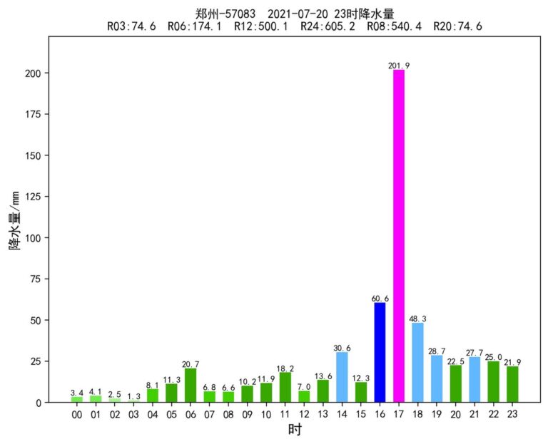 2021-07-20 Zhengzhou China precipitation.jpg
