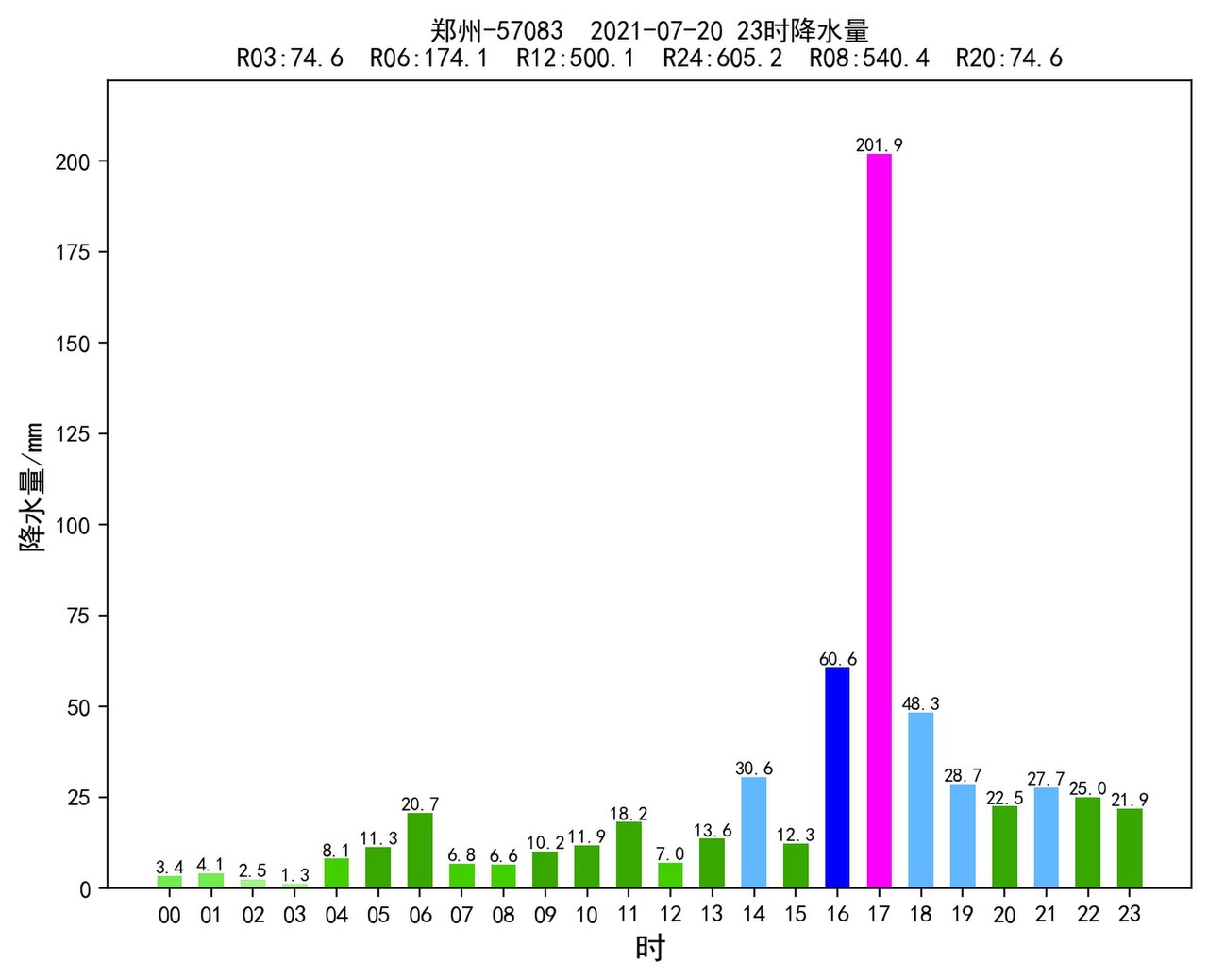 2021-07-20 Zhengzhou China precipitation.jpg